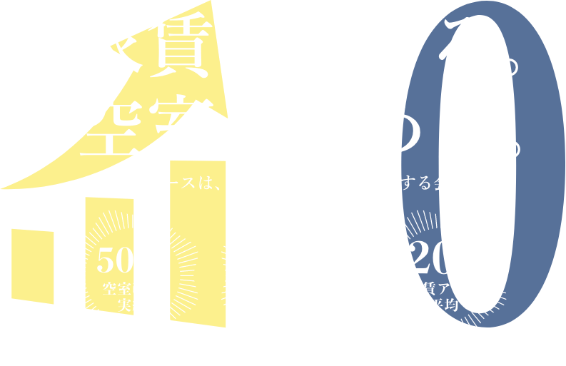 家賃を上げる。空室を埋める。コモドスペースは、賃貸経営の収益を改善する会社です。空室改善実績500件、オーナーリピート率97%、家賃アップ平均20%